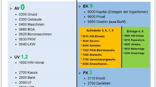 Kontenrahmen und Kontenplan [upl. by Friedrick]