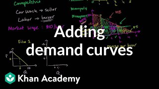 Adding demand curves  Production decisions and economic profit  Microeconomics  Khan Academy [upl. by Ytirehc]