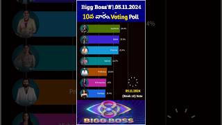 Bigg Boss 8 Telugu 10th week nominations voting biggbosstelugu8 biggboss8 10thweek voting bb8 [upl. by Roti132]