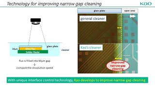 Kao CLEANTHROUGH Deflux cleaners for high density packaging [upl. by Eirrok]