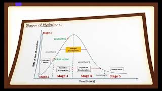 Heat of Hydration Test of Cement – Process and Procedure by Estimation Guru [upl. by Barri]