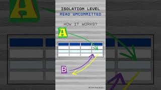 Read Uncommitted  lowest transaction isolation level in DBMS [upl. by Guise]