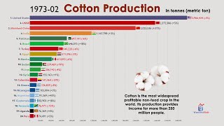 Top 20 Cotton Producing Countries 19602020 [upl. by Kelila]