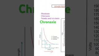 Chronaxie definition LOW Frequency [upl. by Reldnahc]