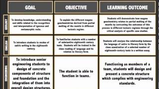 Goals Objectives and Learning Outcomes [upl. by Dulci243]