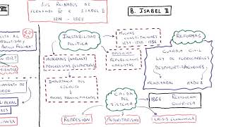 Tema 43  Reinados de Fernando VII e Isabel II 4ºESO [upl. by Tye928]