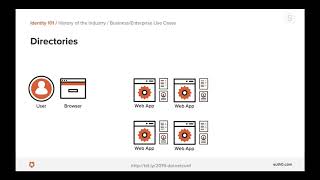 Identity 101 How username password got so complicated [upl. by Asel]