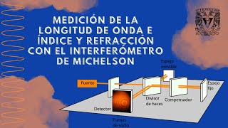 Medición de la longitud de onda e índice y refracción con el interferómetro de Michelson [upl. by Rot]