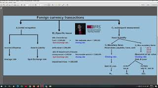 A comprehensive example IAS 21  IAS 16  IAS 37  IAS 36 [upl. by Krucik]