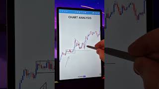 Forex Chart Analysis no12 forex trading shorts [upl. by Haziza885]