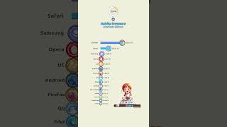 Most Popular Mobile Browsers in the World [upl. by Waldon229]