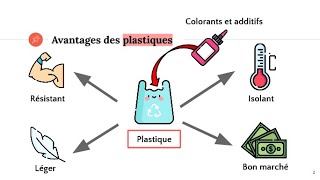 Les types de plastique [upl. by Ecinhoj285]