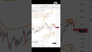 Crude Oil Price Analysis  2223 July 2024  Crude Oil Forecast Crude oil Trading  WTIUSD shorts [upl. by Atel]