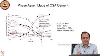 L1 Calcium sulfoaluminate cement based binder Properties and application [upl. by Sparky]