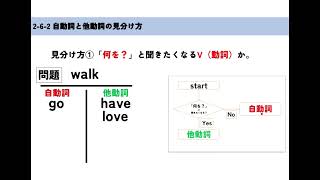 【自動詞と他動詞】学習構造チャート262 自動詞と他動詞の見分け方 [upl. by Lancelot]