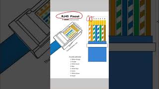 rj45 connector wiring rj45 connector color code camera cctv [upl. by Gilead]