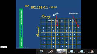 Binary Explained IPv4  Cisco CCNA Treainig [upl. by Nibbor]