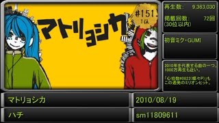 【全500曲】歴代ランキングから振り返る！VOCALOID人気曲サビメドレー！ [upl. by Nisotawulo69]