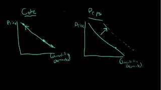 The Demand Curve amp NonPrice Determinants of Demand [upl. by Porett256]