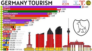 Top Countries Visiting GERMANY [upl. by Armmat]