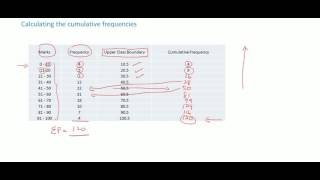 CSEC Maths  Statistics  Cumulative Frequency Curves [upl. by Magnusson]