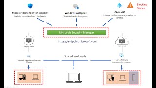 What is Microsoft Endpoint Manager [upl. by Leroy]