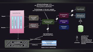 Spring Security Architecture Explained [upl. by Rehteh]