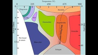 Types of Metamorphic Facies [upl. by Ebeohp968]