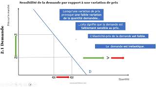 Elasticité de la demande [upl. by Tremayne878]