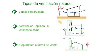 Tipos de ventilación natural [upl. by Winchell]