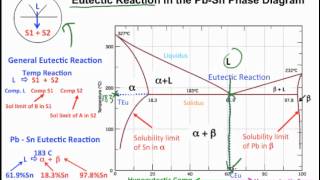 Muddiest Point Phase Diagrams I Eutectic Calculations and Lever Rule [upl. by Assirual195]