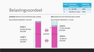 Belastingvoordeel amp Hypotheekrenteaftrek snelle manier  Bedrijfseconomie  havo  vwo domein B [upl. by Quartet]