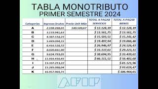 MONOTRIBUTO 2024 RECATEGORIZACION TOPES FACTURACIÓN [upl. by Sherri]