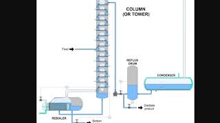 Columnas de destilación fraccionada  partes [upl. by Mercie]