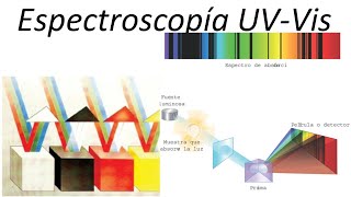 Espectroscopía UVVisible ¿Como medir una muestra [upl. by Astra]