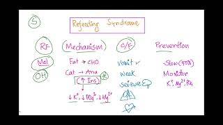 Refeeding syndrome Risk factors Mechanism Clinical Features Prevention strategy [upl. by Eliezer]