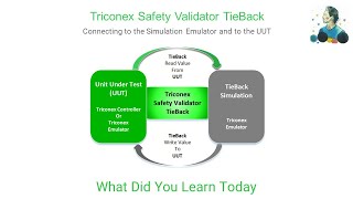 EP3  TSV TieBack Connecting to the Simulation Emulator and to the UUT [upl. by Dnaltroc]