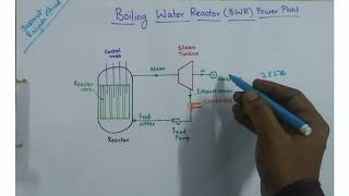 Boiling Water Reactor BWR Power Plant [upl. by Airdnahc557]