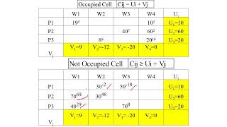 MODI METHOD Modified Distribution Method [upl. by Burwell]