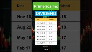 PRI Primerica Inc Dividend History [upl. by Ibur15]