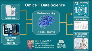 Omics  Data Science [upl. by Calvo]