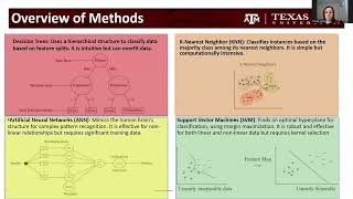 Merve Uysal Komurlu  Comparative study of four supervised machine learning techniques [upl. by Odlavso]