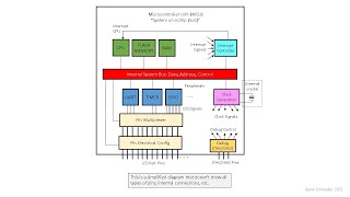 Lesson 2 MCU Architecture Overview [upl. by Buddy]