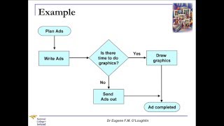 Problem Solving Techniques 8 Flow Charts [upl. by Latrina]