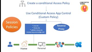 MCAS  Conditional Access App Control  Session Policy  Block CutCopyPaste [upl. by Ahsinert]