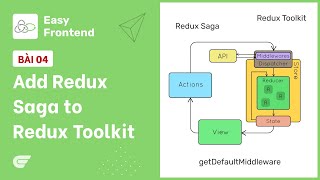 Redux Saga 04  Add Redux Saga vào Redux Toolkit 🎉 [upl. by Burnett]