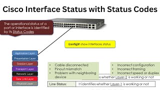 Analyzing Cisco Switch Interface Status with Status Codes [upl. by Ydolem]