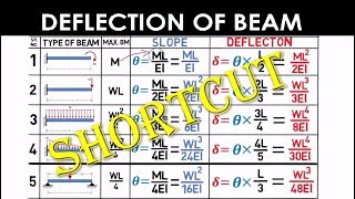 Shortcut Method  Deflection of Beam MechanicalCivil  GATEIES [upl. by Beau]