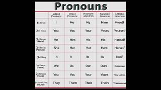 Subjective and Objective Pronouns in English Grammar learnenglishk2 englishgrammar shorts [upl. by Eimerej326]