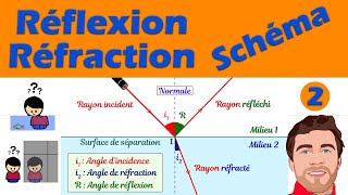 Réflexion réfraction  le schéma à connaître  Physique  Lycée [upl. by Aimac]